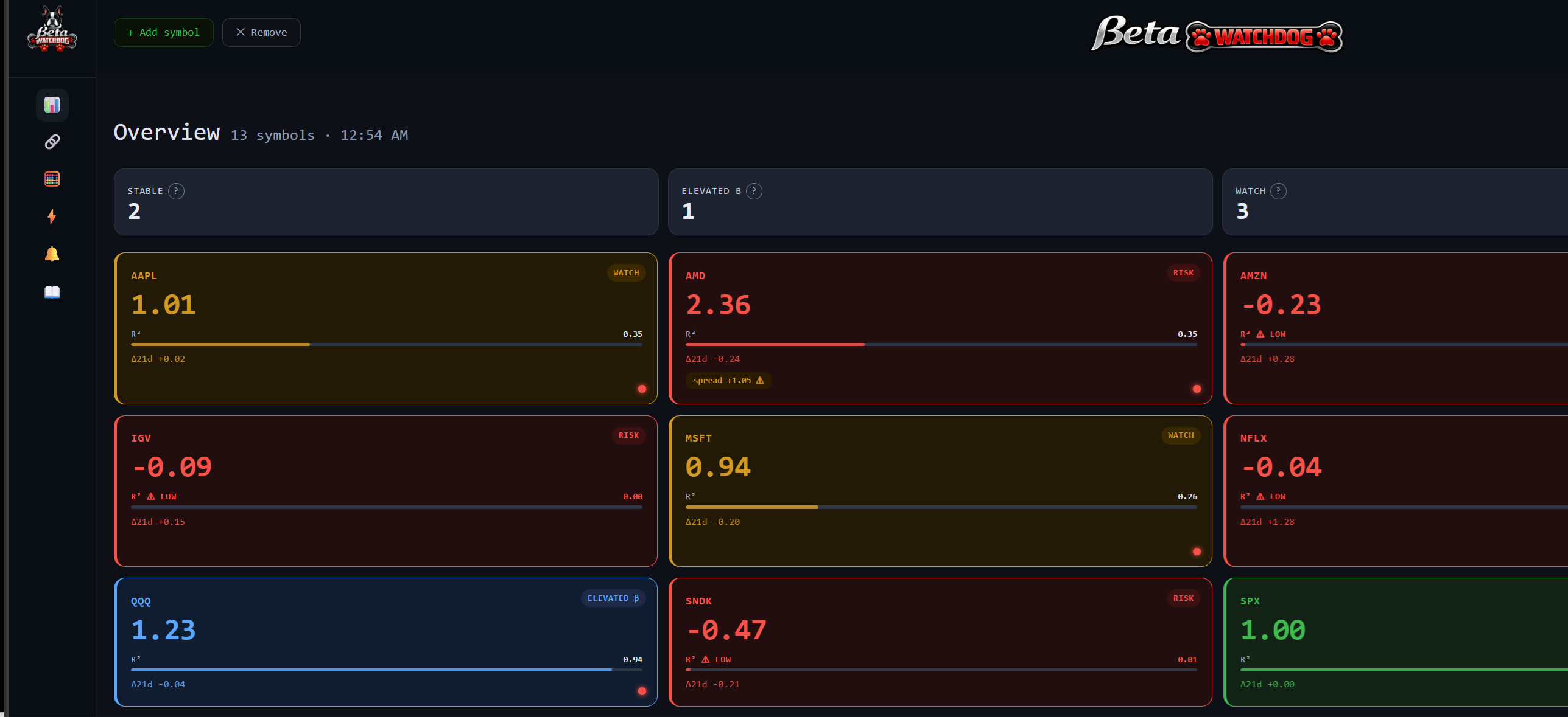 BetaWatchdog overview — beta status tiles for each symbol with STABLE / WATCH / RISK classification