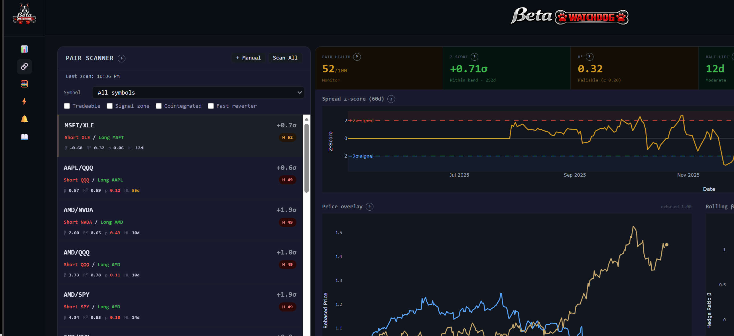 BetaWatchdog pairs scanner with Z-score chart and cointegration analysis