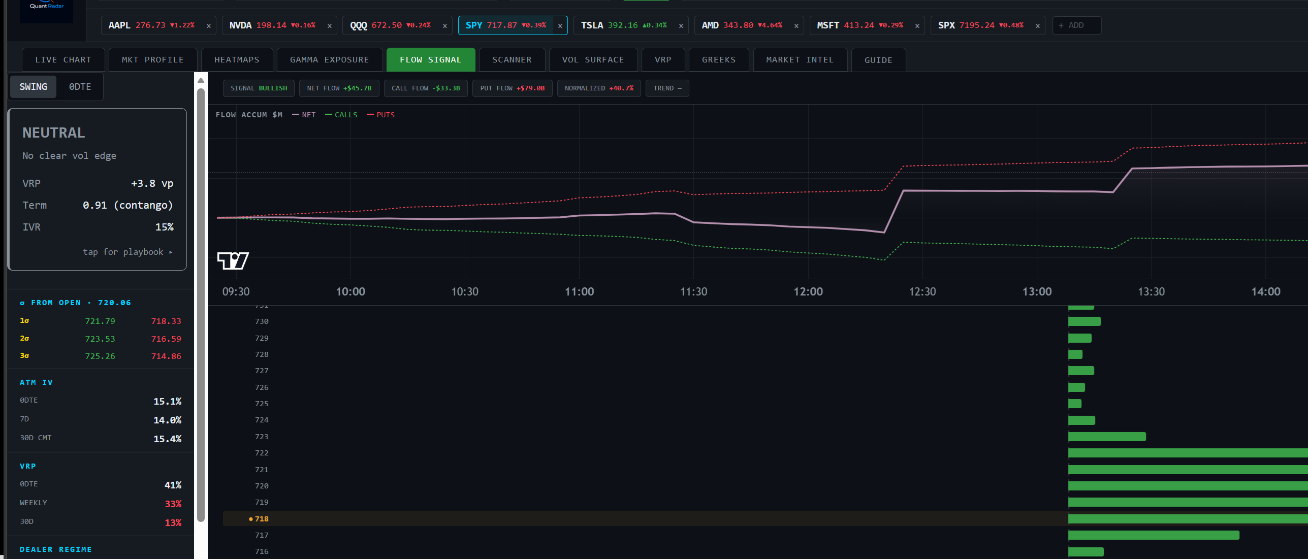 QuantRadar dealer hedge flow signal gauge and accumulation chart