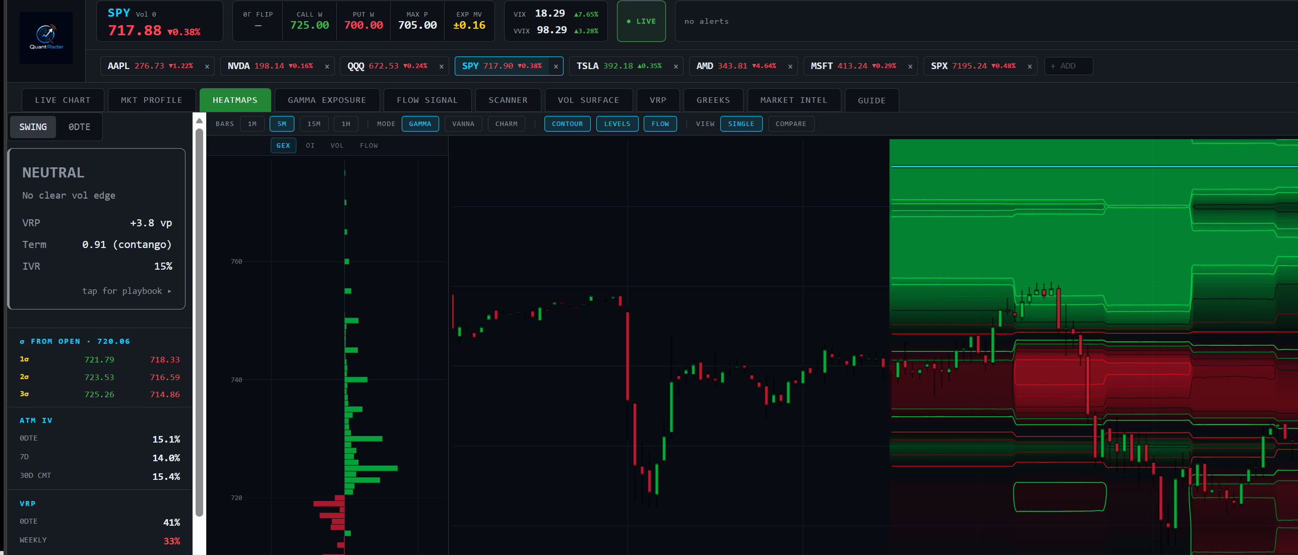 QuantRadar GEX surface heatmap with candlestick overlay and flow subplot