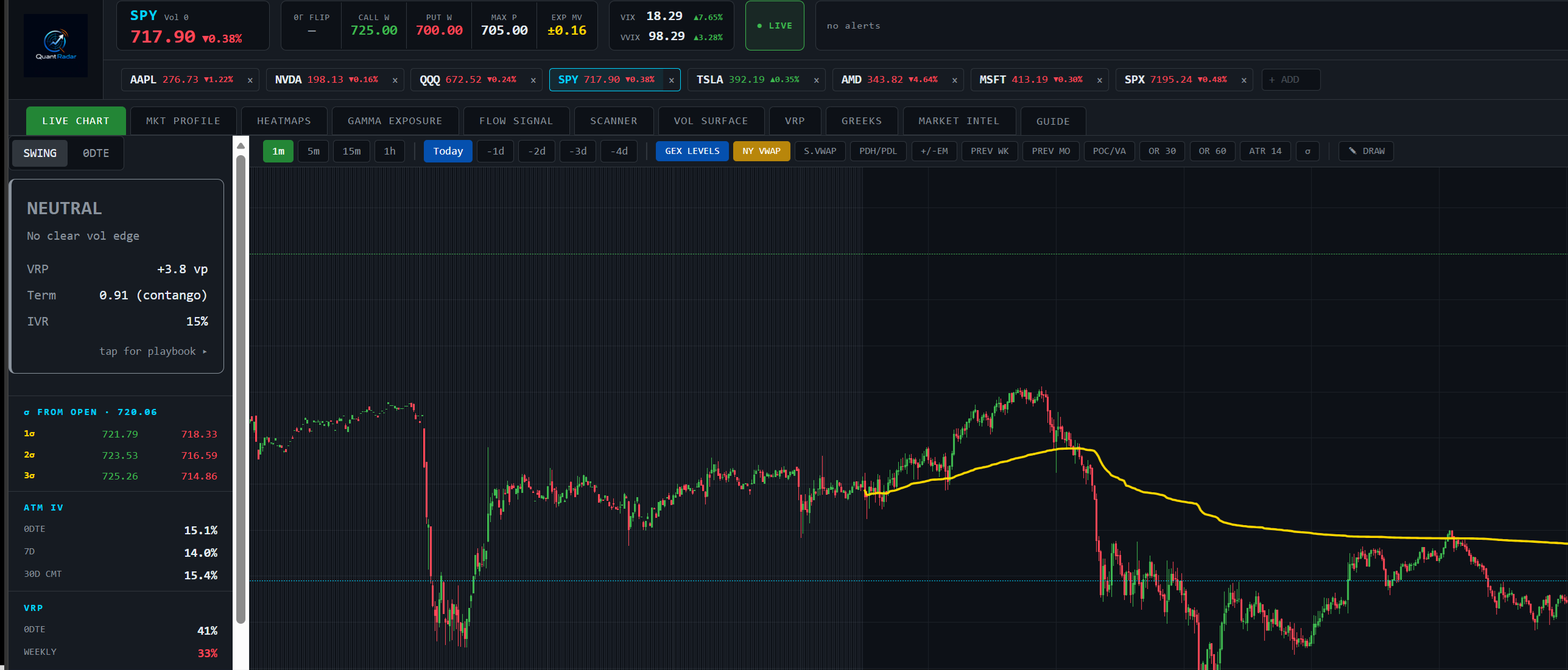 QuantRadar live candlestick chart with GEX key levels, VWAP, and analytics sidebar