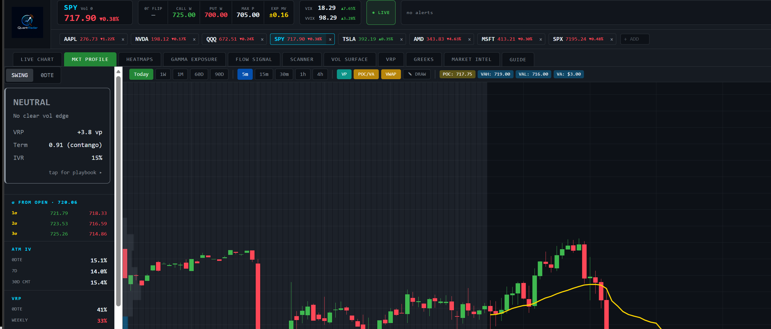 QuantRadar Market Profile volume histogram with POC, VAH, VAL