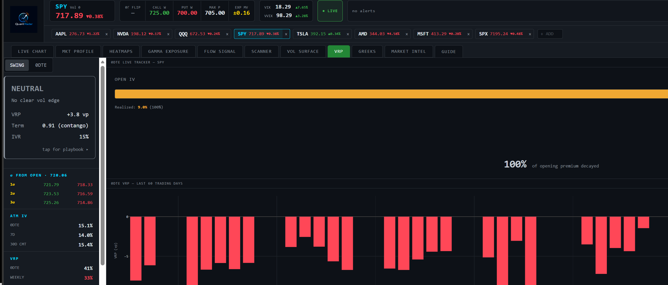 QuantRadar Volatility Risk Premium tracker with 0DTE live view